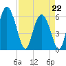 Albergottie Creek tide chart for Wednesday, April 22, 2026