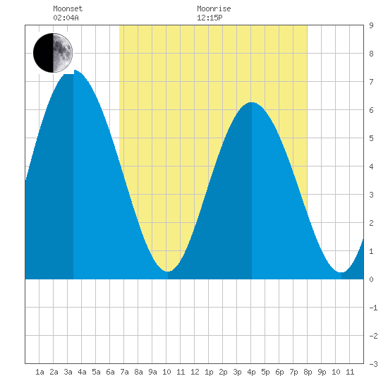 Albergottie Creek tide chart for Thursday, April 23, 2026