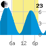 Albergottie Creek tide chart for Thursday, April 23, 2026