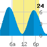 Albergottie Creek tide chart for Friday, April 24, 2026