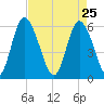 Albergottie Creek tide chart for Saturday, April 25, 2026