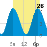 Albergottie Creek tide chart for Sunday, April 26, 2026