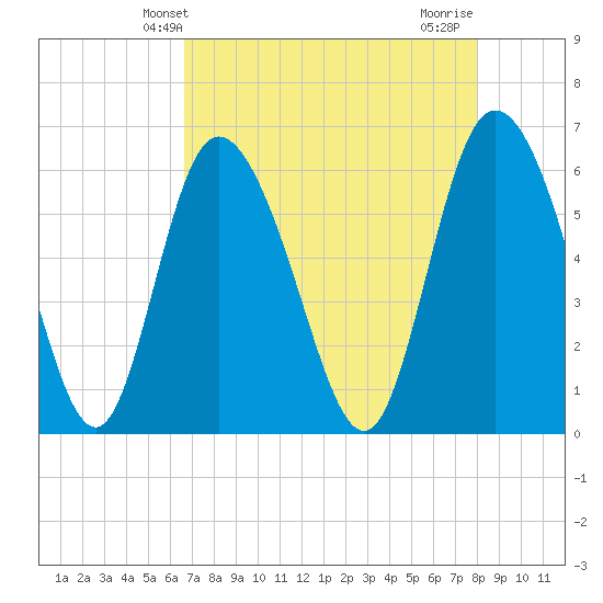 Albergottie Creek tide chart for Tuesday, April 28, 2026