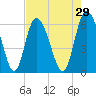 Albergottie Creek tide chart for Wednesday, April 29, 2026