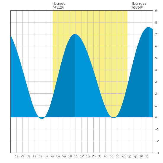 Albergottie Creek tide chart for Thursday, April 2, 2026