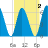 Albergottie Creek tide chart for Thursday, April 2, 2026