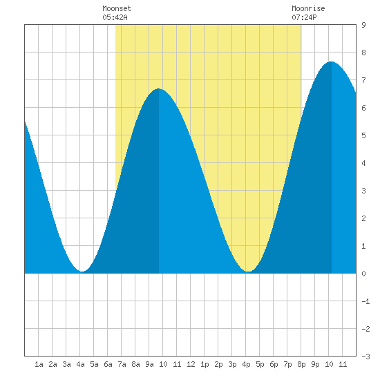 Albergottie Creek tide chart for Thursday, April 30, 2026