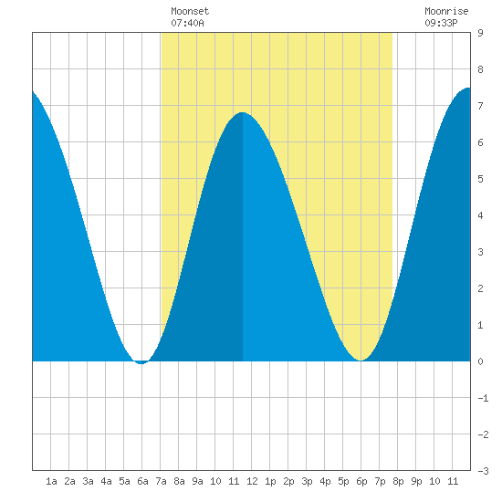 Albergottie Creek tide chart for Friday, April 3, 2026