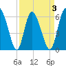 Albergottie Creek tide chart for Friday, April 3, 2026