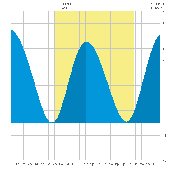Albergottie Creek tide chart for Saturday, April 4, 2026
