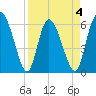 Albergottie Creek tide chart for Saturday, April 4, 2026