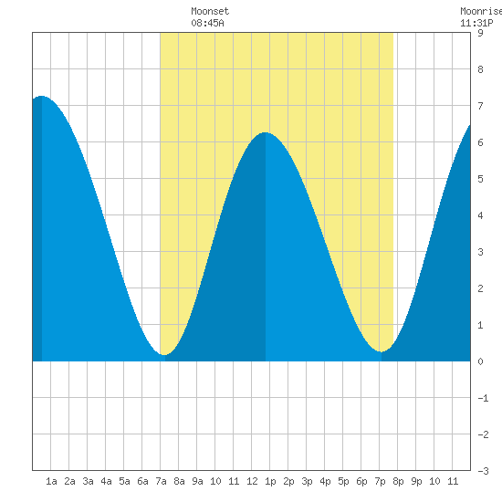 Albergottie Creek tide chart for Sunday, April 5, 2026