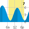 Albergottie Creek tide chart for Tuesday, April 7, 2026