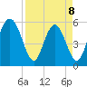 Albergottie Creek tide chart for Wednesday, April 8, 2026
