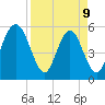 Albergottie Creek tide chart for Thursday, April 9, 2026
