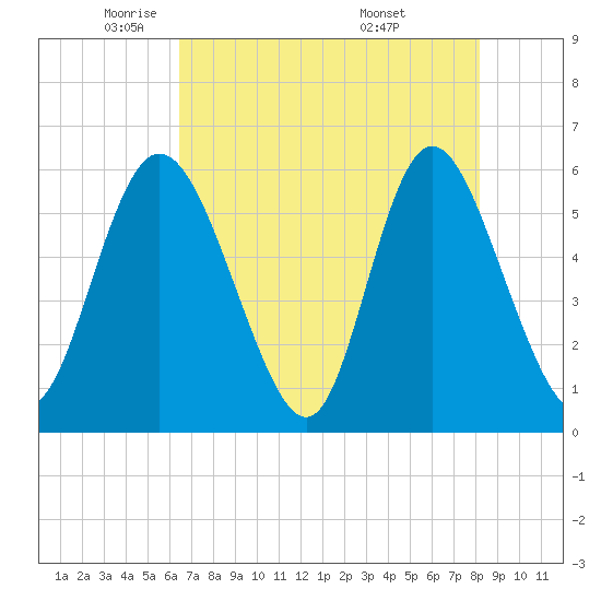 Albergottie Creek tide chart for Monday, May 11, 2026