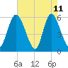Albergottie Creek tide chart for Monday, May 11, 2026