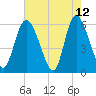 Albergottie Creek tide chart for Tuesday, May 12, 2026