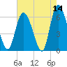 Albergottie Creek tide chart for Thursday, May 14, 2026