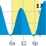 Albergottie Creek tide chart for Sunday, May 17, 2026