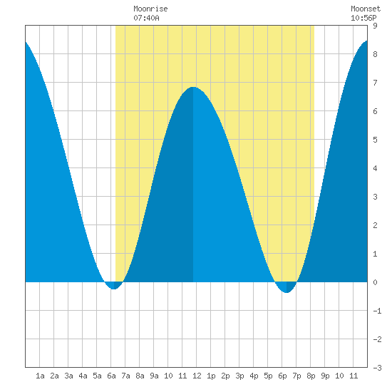 Albergottie Creek tide chart for Monday, May 18, 2026
