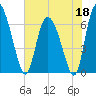Albergottie Creek tide chart for Monday, May 18, 2026