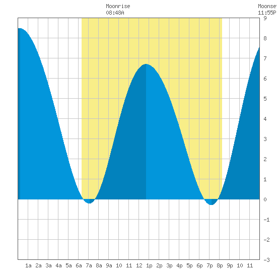 Albergottie Creek tide chart for Tuesday, May 19, 2026