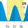 Albergottie Creek tide chart for Tuesday, May 19, 2026