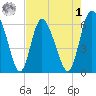 Albergottie Creek tide chart for Friday, May 1, 2026