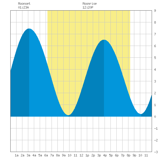 Albergottie Creek tide chart for Friday, May 22, 2026