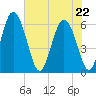 Albergottie Creek tide chart for Friday, May 22, 2026