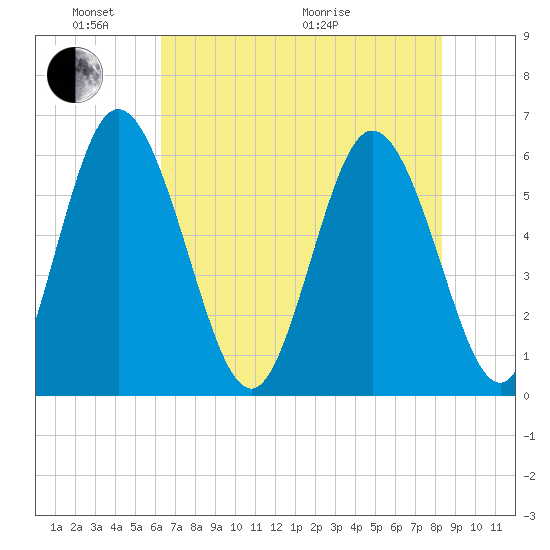 Albergottie Creek tide chart for Saturday, May 23, 2026