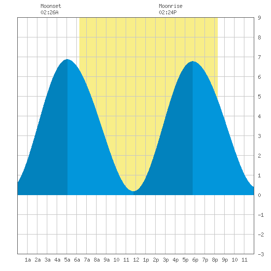 Albergottie Creek tide chart for Sunday, May 24, 2026
