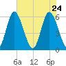 Albergottie Creek tide chart for Sunday, May 24, 2026