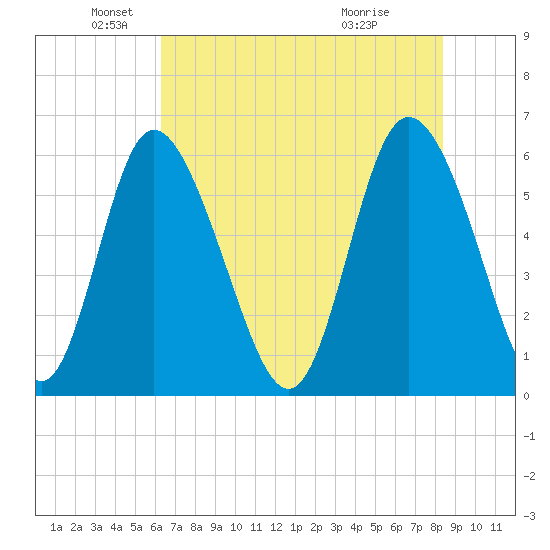 Albergottie Creek tide chart for Monday, May 25, 2026