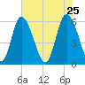 Albergottie Creek tide chart for Monday, May 25, 2026
