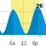 Albergottie Creek tide chart for Tuesday, May 26, 2026