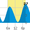 Albergottie Creek tide chart for Wednesday, May 27, 2026