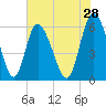Albergottie Creek tide chart for Thursday, May 28, 2026