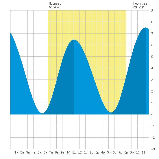Albergottie Creek tide chart for Saturday, May 2, 2026