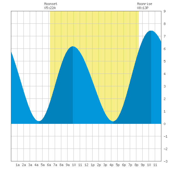 Albergottie Creek tide chart for Saturday, May 30, 2026