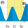 Albergottie Creek tide chart for Sunday, May 31, 2026