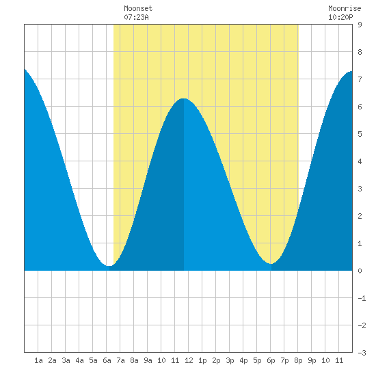 Albergottie Creek tide chart for Sunday, May 3, 2026