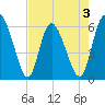 Albergottie Creek tide chart for Sunday, May 3, 2026