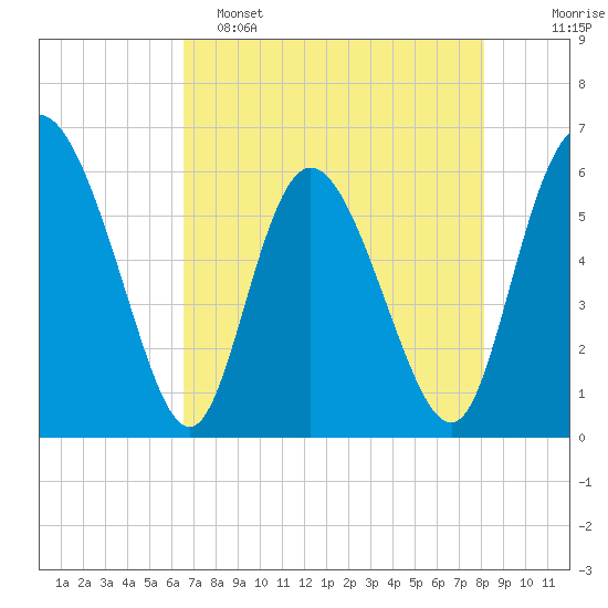 Albergottie Creek tide chart for Monday, May 4, 2026