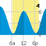 Albergottie Creek tide chart for Monday, May 4, 2026