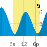 Albergottie Creek tide chart for Tuesday, May 5, 2026