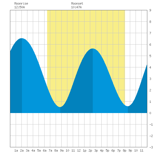 Albergottie Creek tide chart for Thursday, May 7, 2026