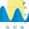 Albergottie Creek tide chart for Thursday, May 7, 2026