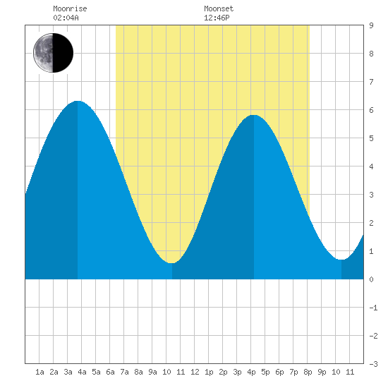 Albergottie Creek tide chart for Saturday, May 9, 2026